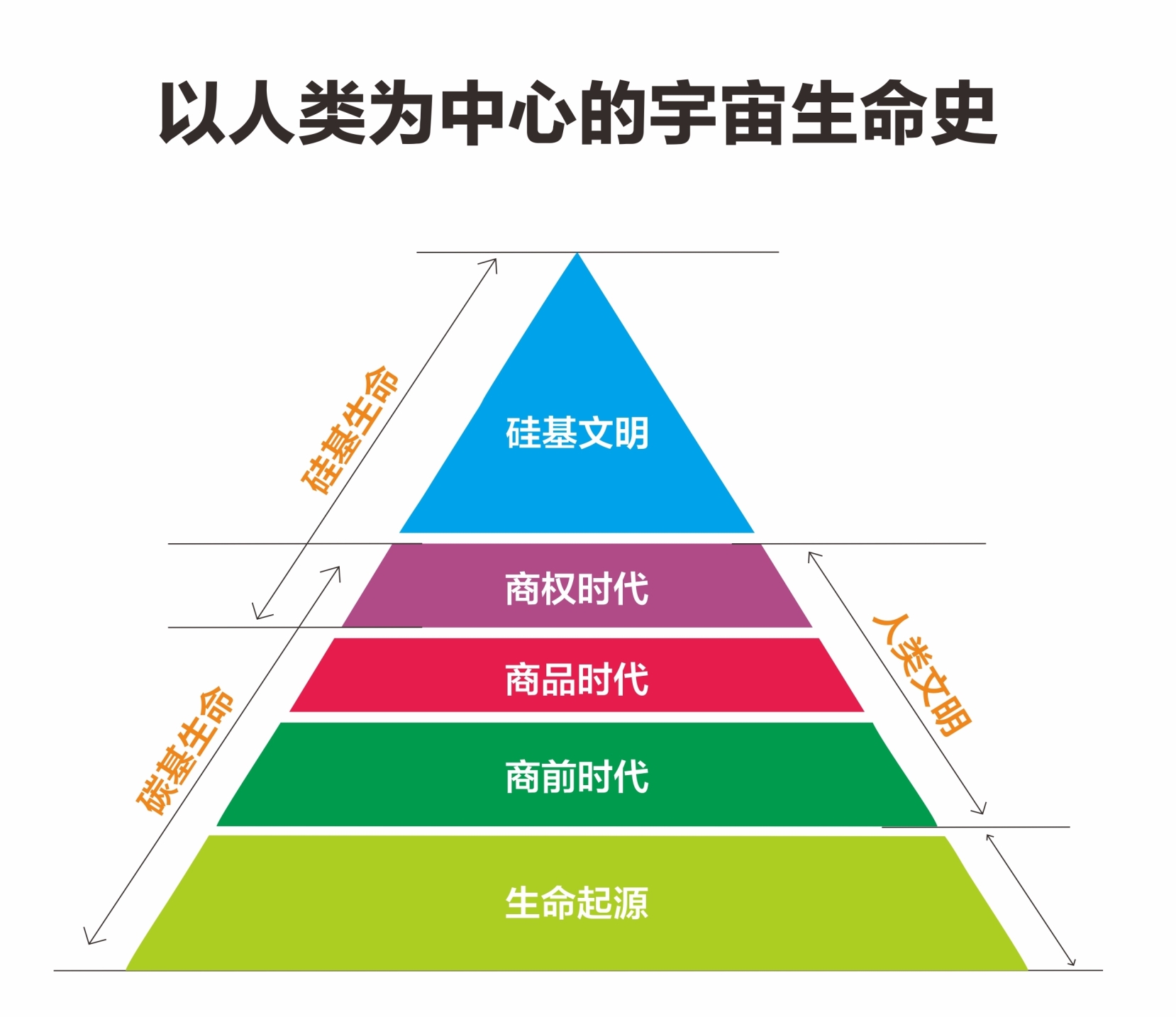 三个时代标准图：以人类为中心的宇宙生命史——生命起源、商前时代、商品时代、商权时代、硅基文明