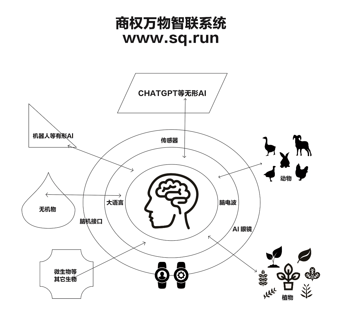 商权万物智联系统标准图（www.sq.run）：以人为中心，万物互联